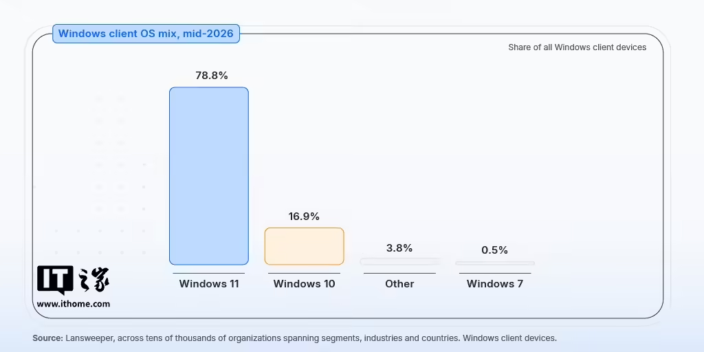 Lansweeper报告称Win10平均活跃漏洞数比Win11多191.87%