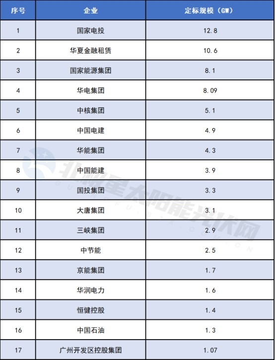 2026年上半年光伏电站运维中标规模达93GW创维光伏运维业务增长亮眼(图4)