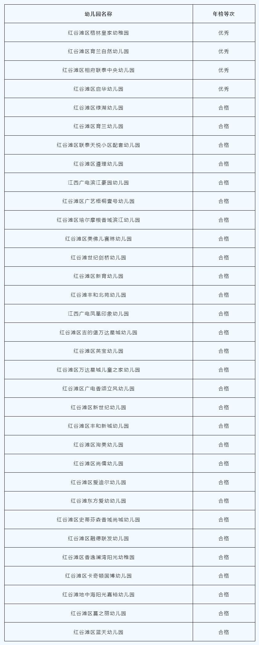 南昌红谷滩区民办幼儿园2025年年检结果公布 无不合格幼儿园