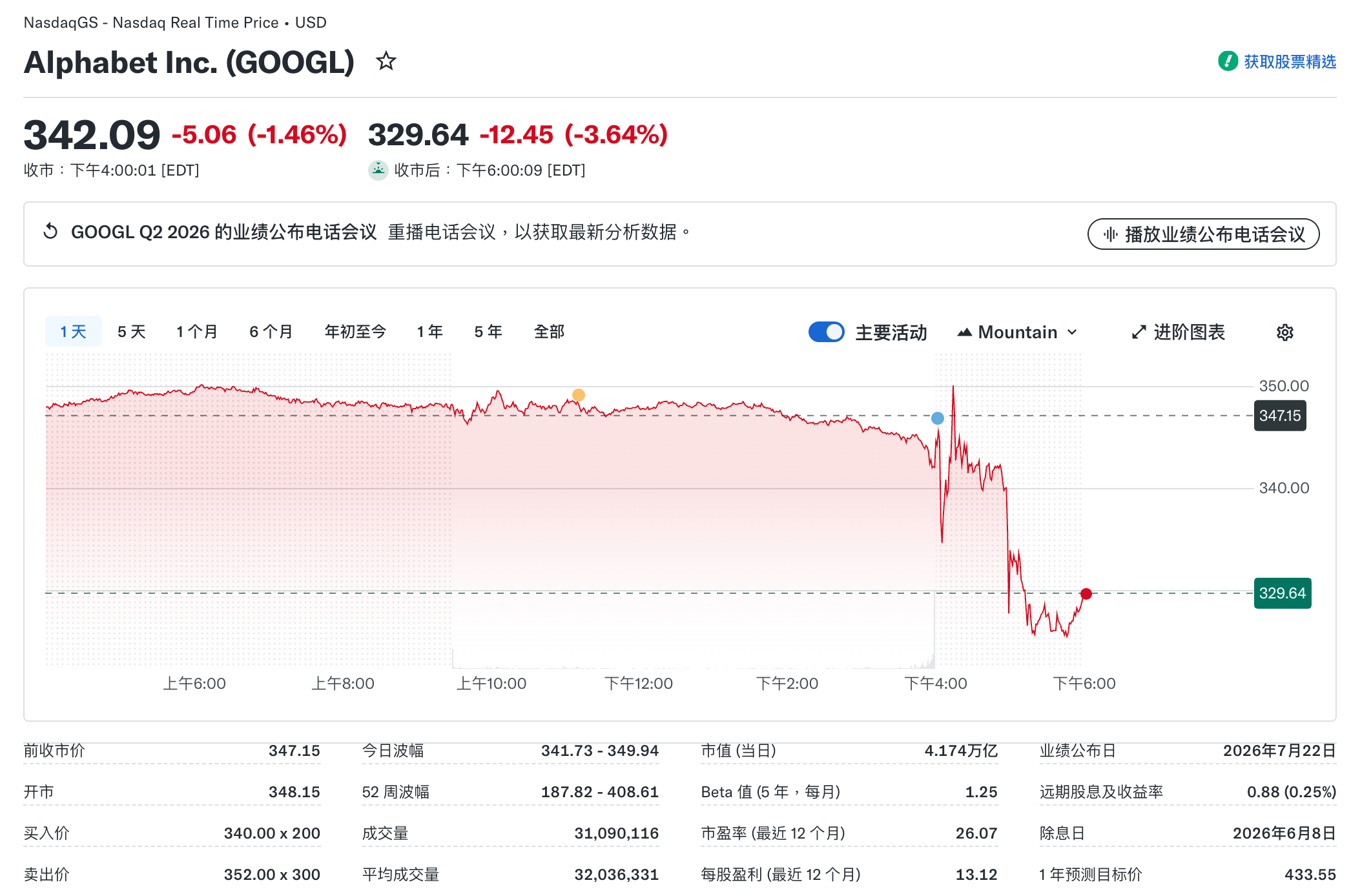 Alphabet盘后下跌3.64%