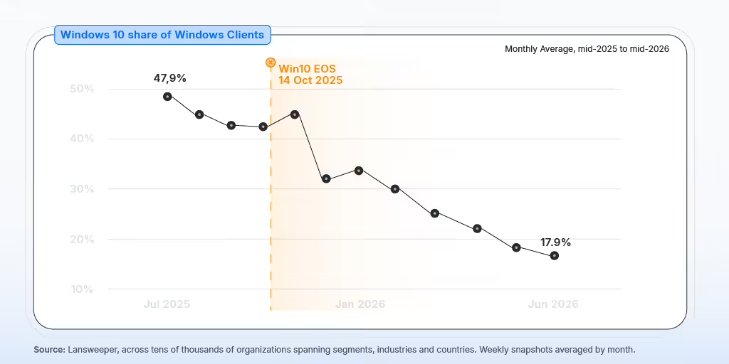 Lansweeper报告称Win10平均活跃漏洞数比Win11多191.87%
