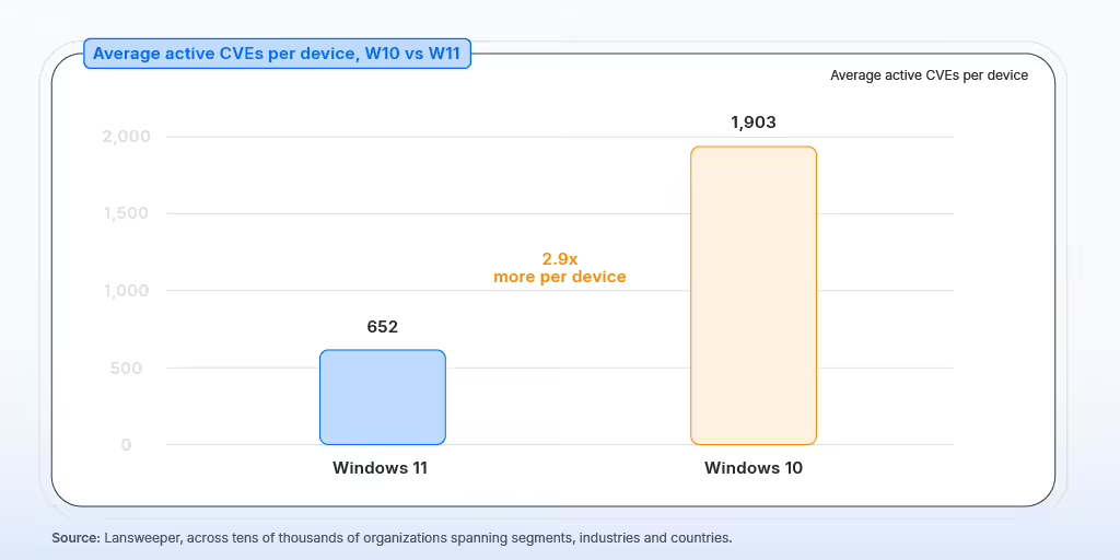 Lansweeper报告称Win10平均活跃漏洞数比Win11多191.87%