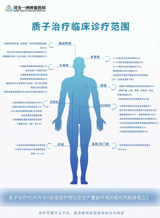 质子治疗适合哪些肿瘤?临床效果如何?河北一洲肿瘤医院一次解答 质子治疗适合哪些肿瘤?临床效果如何?河北一洲肿瘤医院一次解答