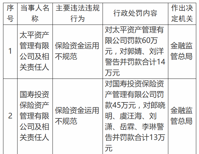 太平资产、国寿投资因保险资金运用不规范被金融监管总局处罚