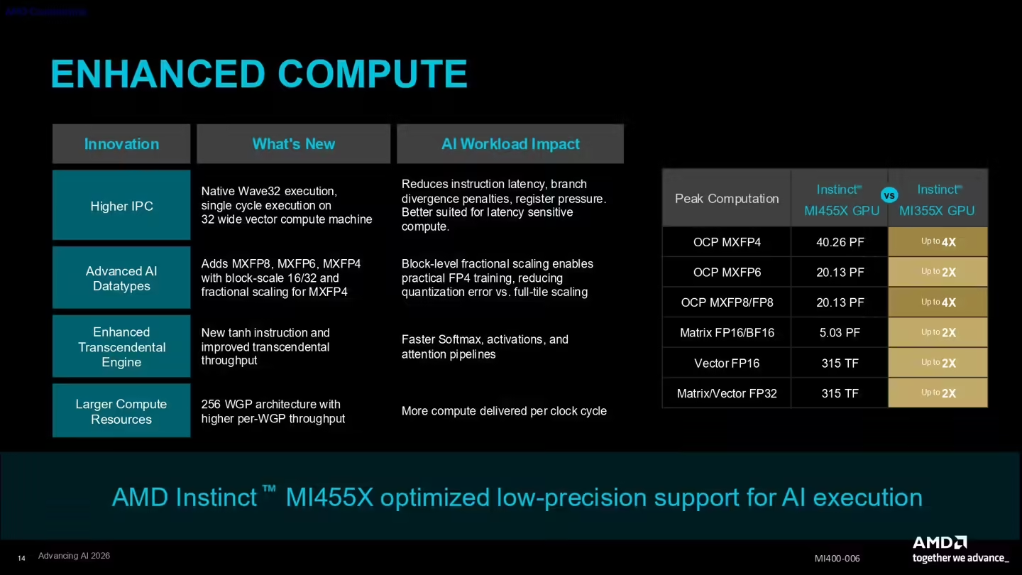 AMD展示最强AI加速器MI455X：台积电2nm工艺、3200亿晶体管、432GB HBM4
