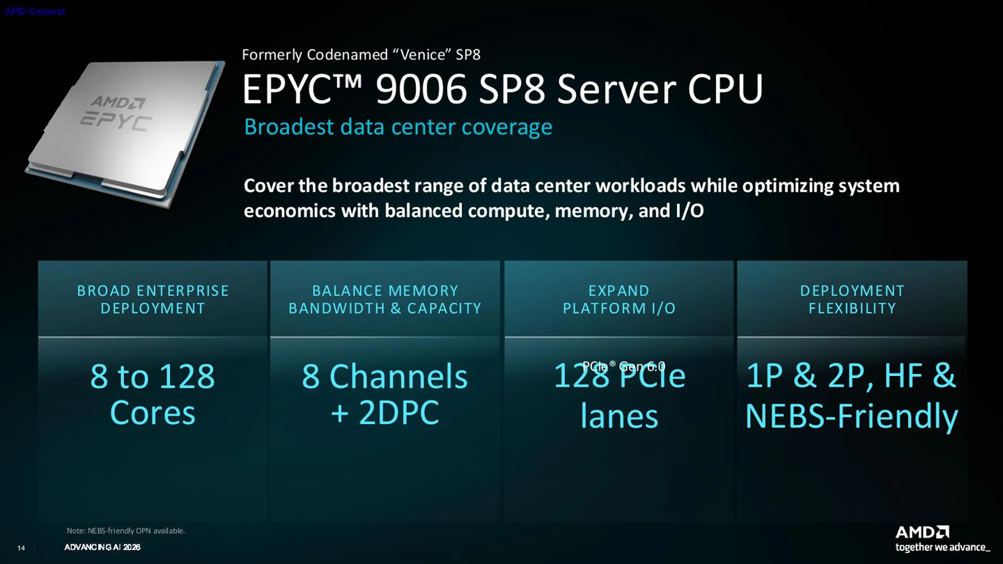 An AMD presentation slide showcases the EPYC 9006 SP8 Server CPU with features including '8 to 128 Cores,' '8 Channels + 2DPC,' '128 PCIe lanes,' and '1P & 2P, HF & NEBS-Friendly.'