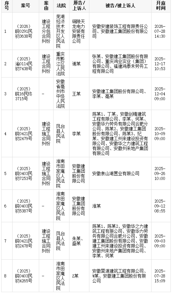 铜陵天龙电力诉安徽建工建设工程分包合同纠纷案28日在芜湖开庭
