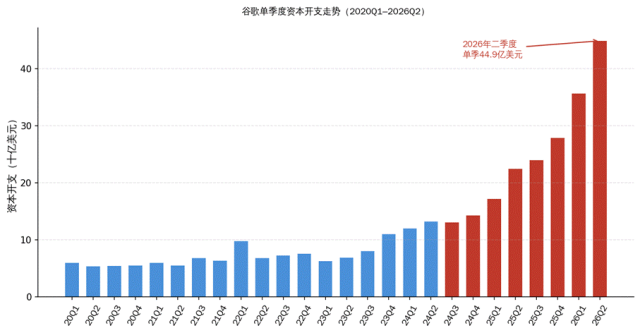 谷歌正在为错过的时间付出代价:负自由现金流会是未来几个季度的常态