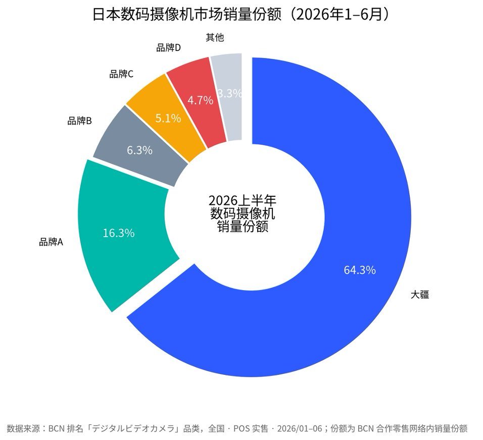 连续近3年销量第一，大疆统治日本数码摄像机市场