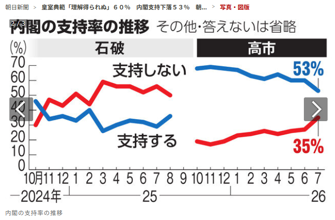 风声丨支持率一夜狂跌，高市早苗的人设怎么崩了？