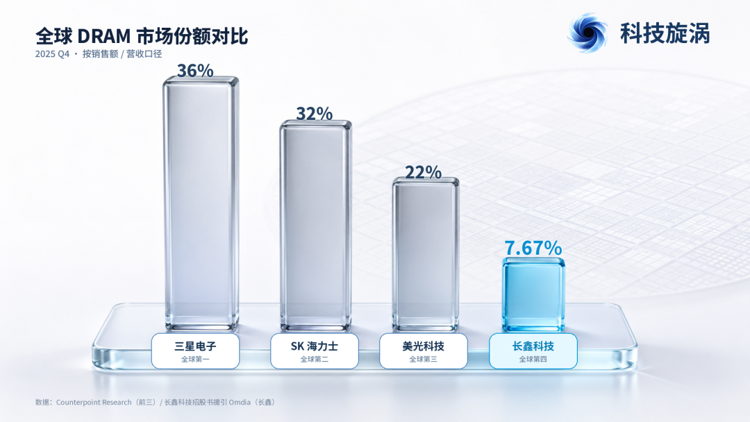 长鑫上桌了,但国产存储还没到庆功的时候
