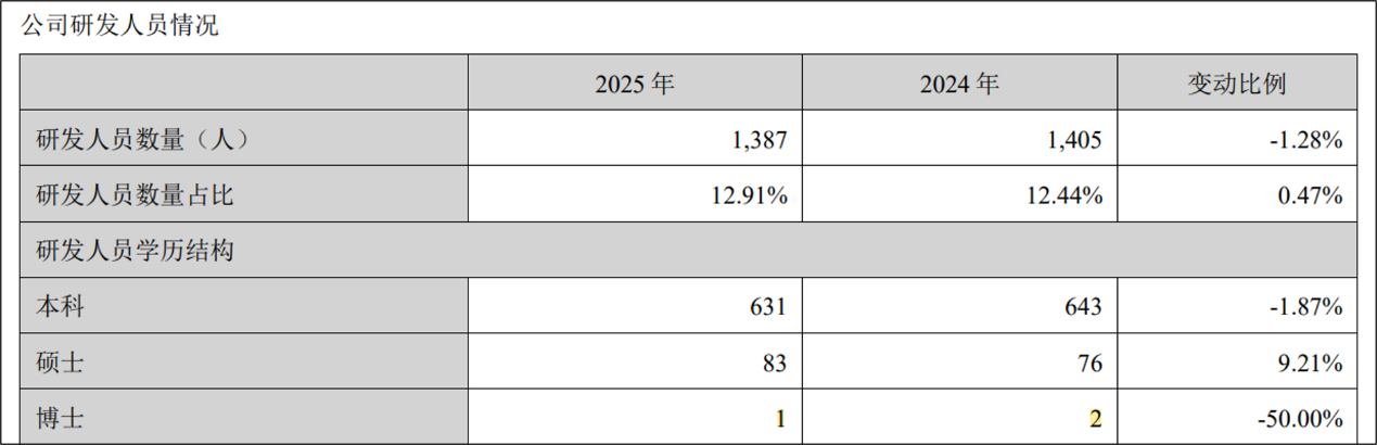 图为苏泊尔研发人员情况 图源：网络