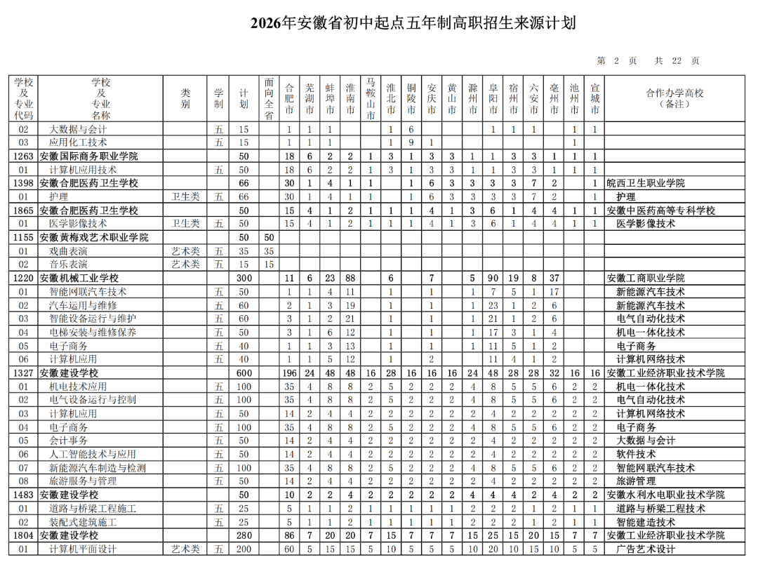 2026年安徽省初中起点五年制高职招生来源计划（按院校名称排序）_01.png