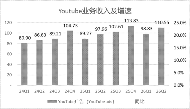 谷歌正在为错过的时间付出代价:负自由现金流会是未来几个季度的常态