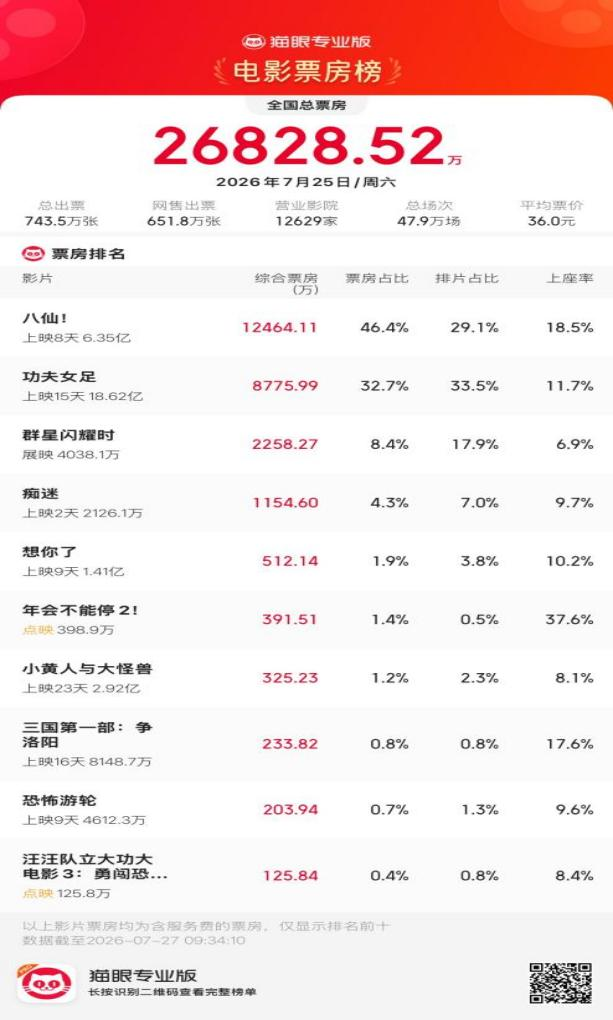 冰火两重天!《功夫女足》冲刺20亿,两部影片却接连撤档