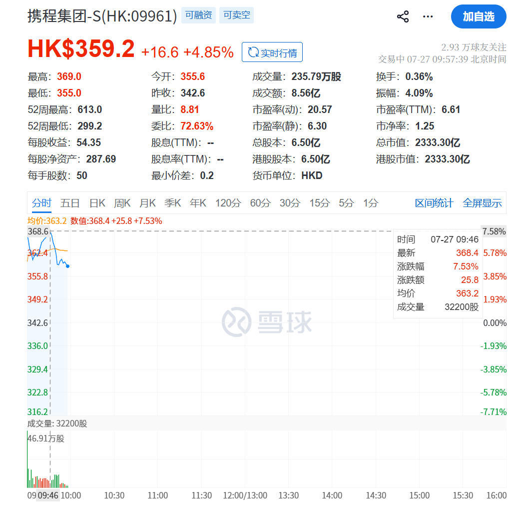 携程港股开盘大涨，涨幅超7%