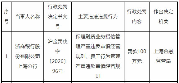 浙商银行违规，员工行为管理严重违反审慎经营规则 罚款100万元