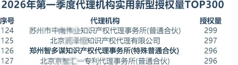智多兴集团从郑州前列到全国百强,用硬核数据定义知识产权服务新标杆!
