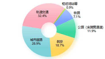 2026年上半年各领域完成交通投资比例图