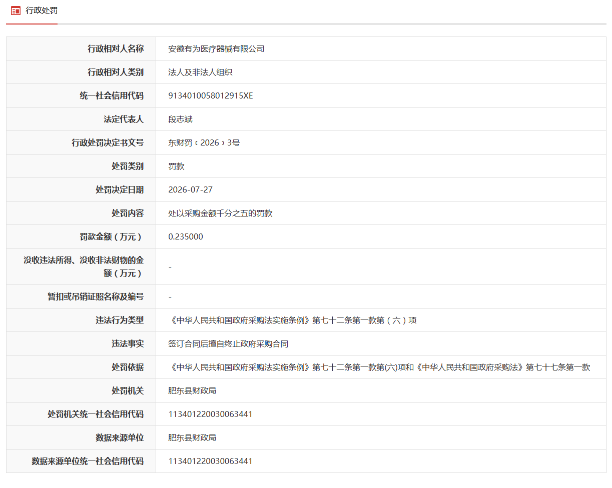 签订合同后擅自终止政府采购合同，安徽一企业被通报