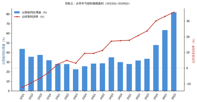 谷歌正在为错过的时间付出代价:负自由现金流会是未来几个季度的常态