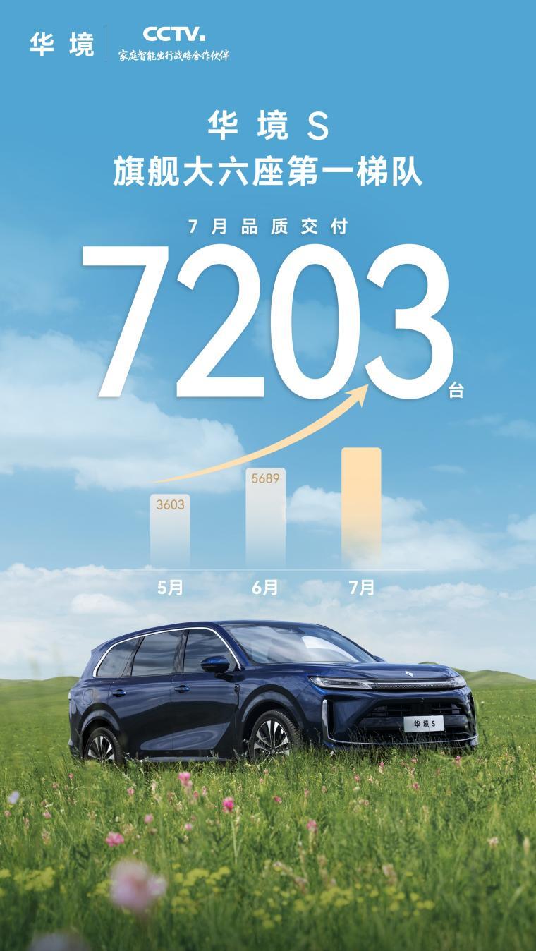 华境S 7月交付7203台，连续三个月稳步攀升