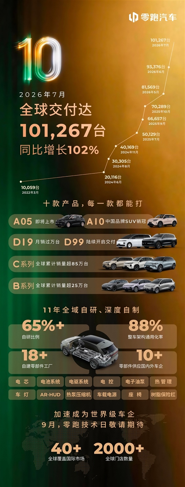 零跑汽车7月交付量达101267台，同比增长102%