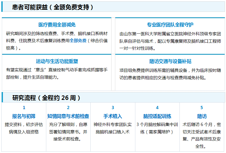 山东省立医院神经外科颈髓损伤导致四肢瘫痪脑机接口临床研究获伦理批准,即日面向全国招募患者