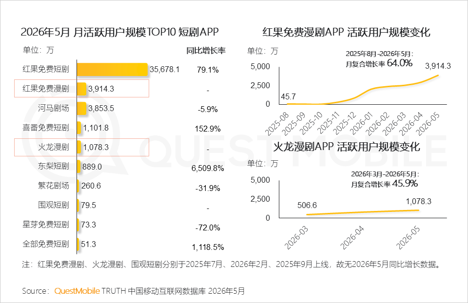 QuestMobile:截至5月短剧行业去重用户规模达8.51亿,红果独占3.5亿月活