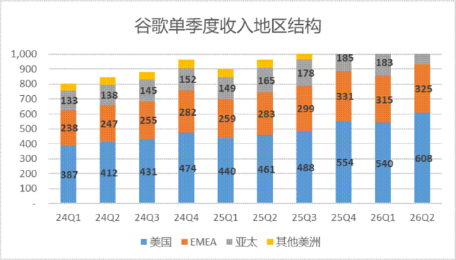 谷歌正在为错过的时间付出代价:负自由现金流会是未来几个季度的常态