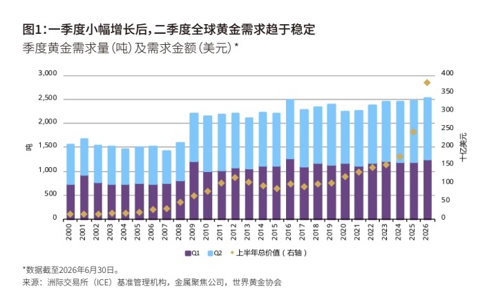 来源：世界黄金协会