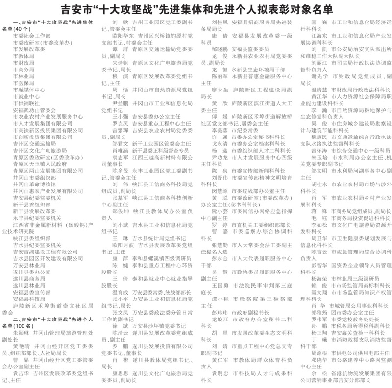 吉安市“十大攻坚战”先进集体和先进个人拟表彰对象名单公示
