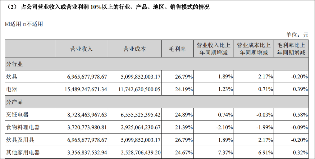图为2025年苏泊尔分行业、分产品营收情况 图源：网络
