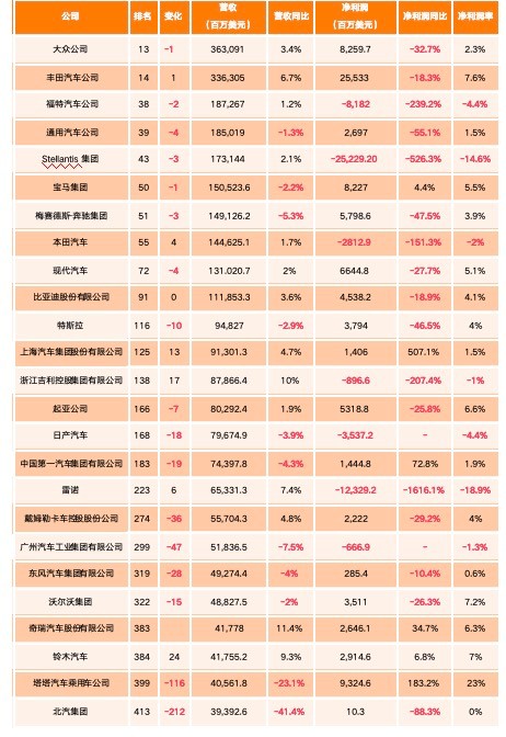 8家中国车企入榜财富《世界500强》：赚钱加起来也比不上宁德时代