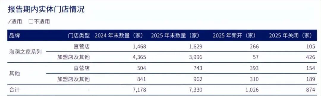 狂开723家店!曾年揽34.47亿,知名男装巨头“海澜之家”帮大牌卖尾货低调发财 狂开723家店!曾年揽34.47亿,知名男装巨头“海澜之家”帮大牌卖尾货低调发财