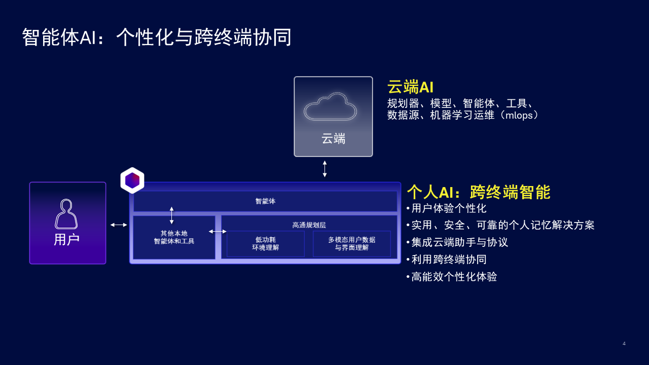智能体AI需要个性化与跨终端协同