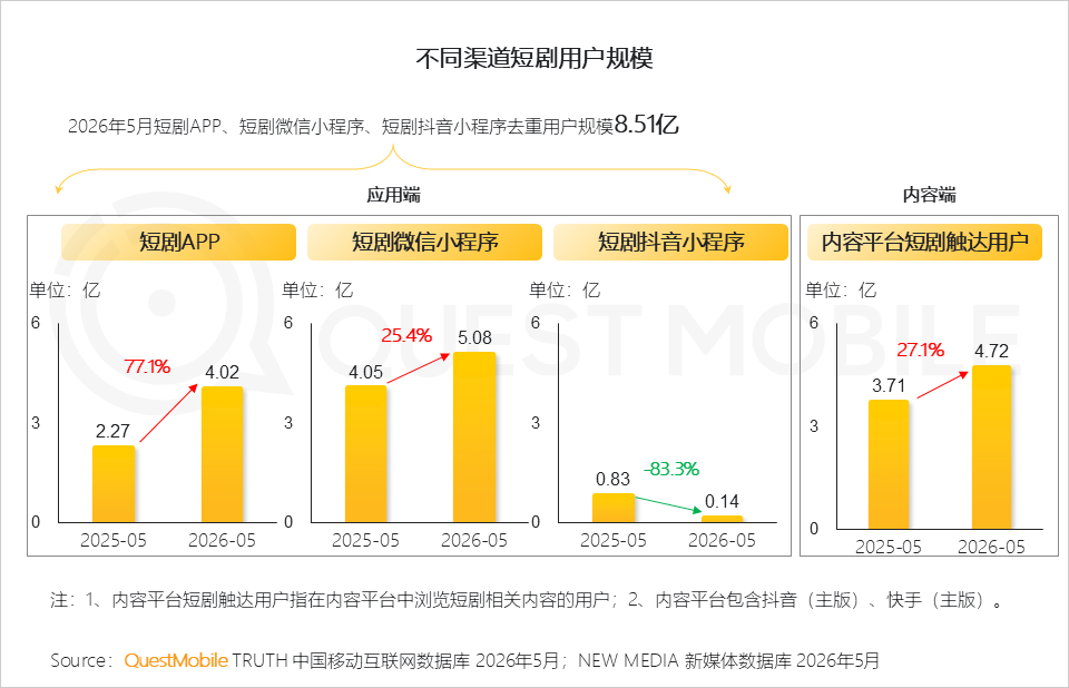 QuestMobile:截至5月短剧行业去重用户规模达8.51亿,红果独占3.5亿月活