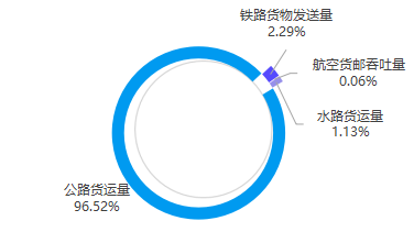2026年上半年综合营业性货运量比例图