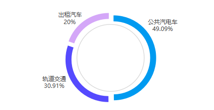2026年上半年城市交通客运量比例图