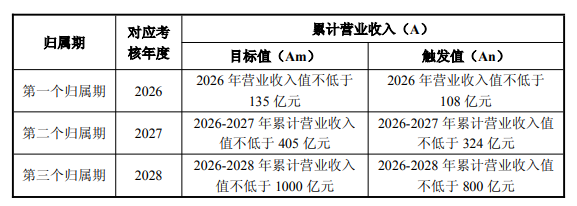 寒武纪发布2026年限制性股票激励计划，拟授予500万股