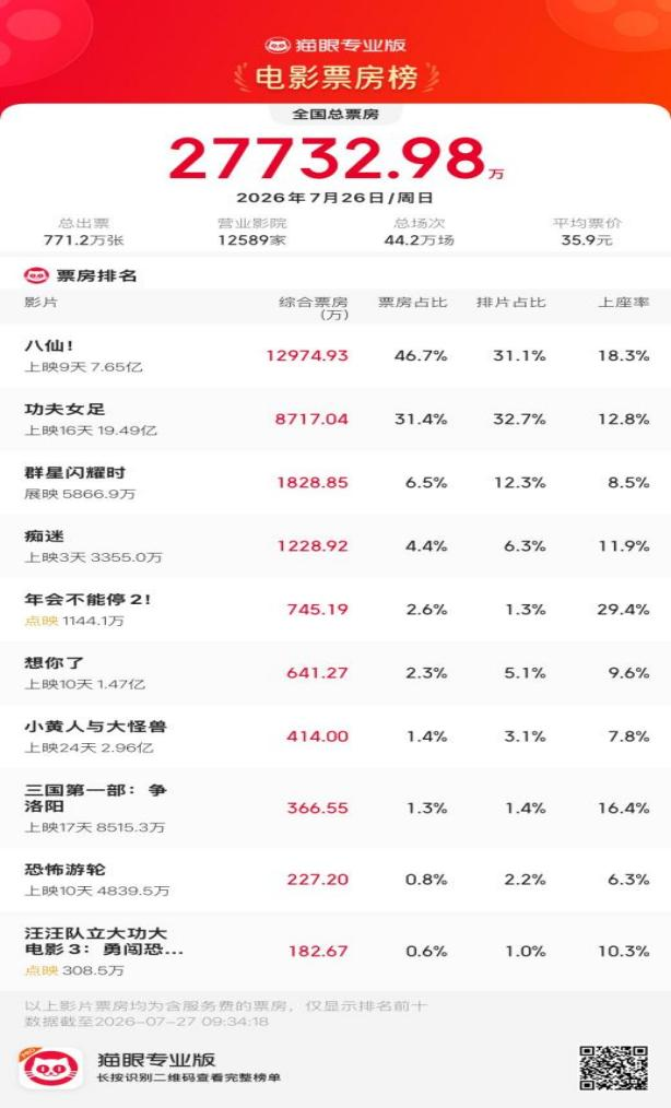 冰火两重天!《功夫女足》冲刺20亿,两部影片却接连撤档