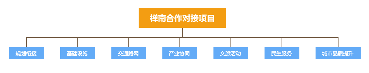 图为：《禅南合作备忘录》七大领域