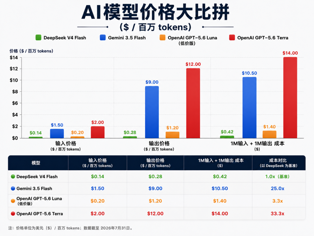 OpenAI全球用户破10亿!全新模型Astra曝光,疑似GPT-6