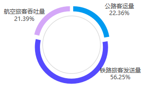 2026年上半年综合营业性客运量比例图
