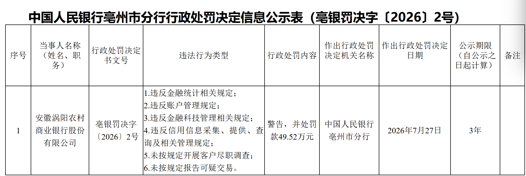 安徽涡阳农商行被罚49.52万，涉违反金融统计等规定