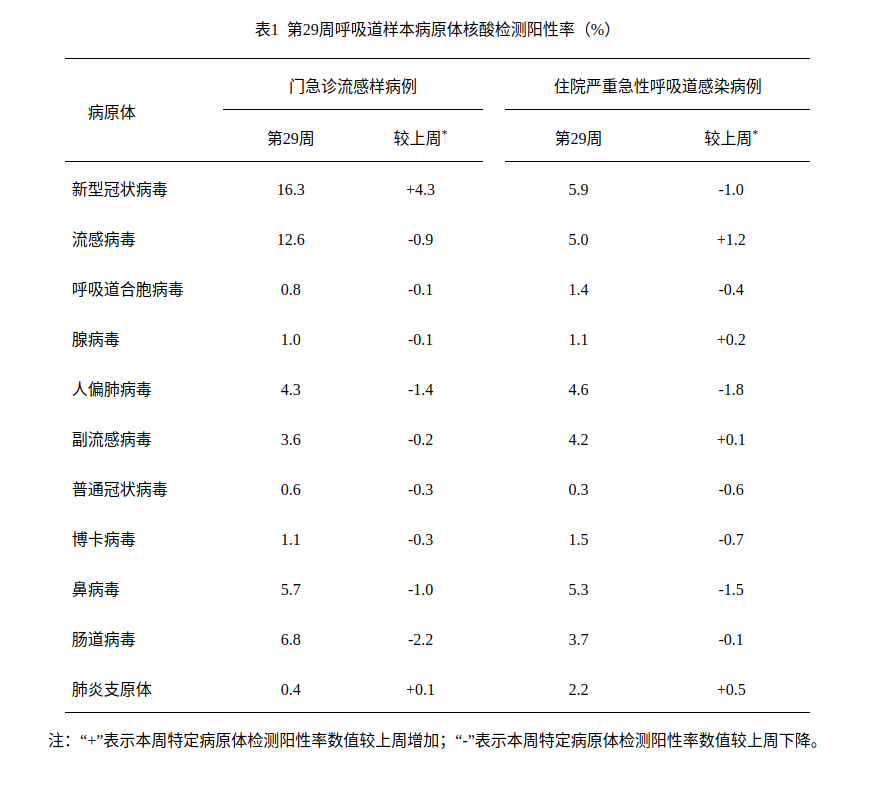 新冠阳性率上升!做好这几点无需恐慌(图1)