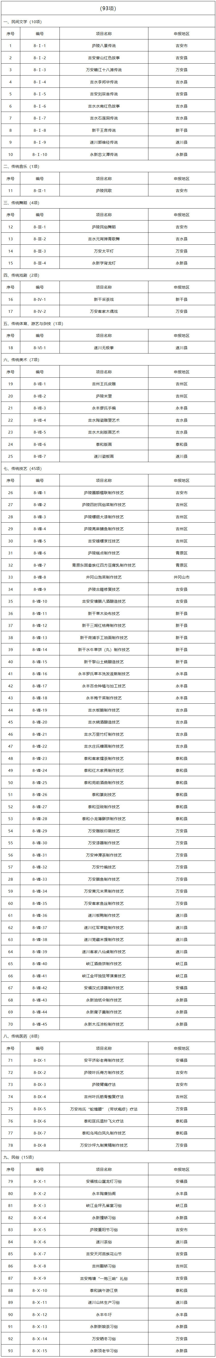 93项！吉安第八批市级非物质文化遗产代表性项目名录公布