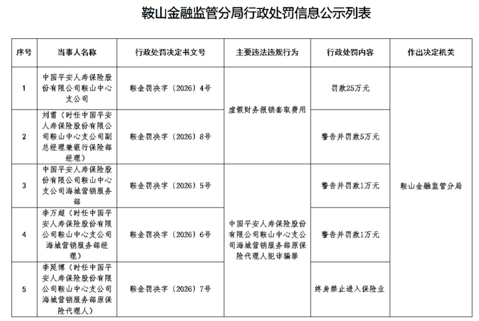 平安人寿鞍山多家机构及责任人被罚 一名代理人终身禁入保险行业
