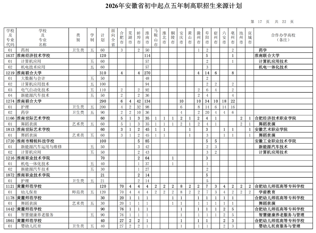 2026年安徽省初中起点五年制高职招生来源计划（按院校名称排序）_16.png