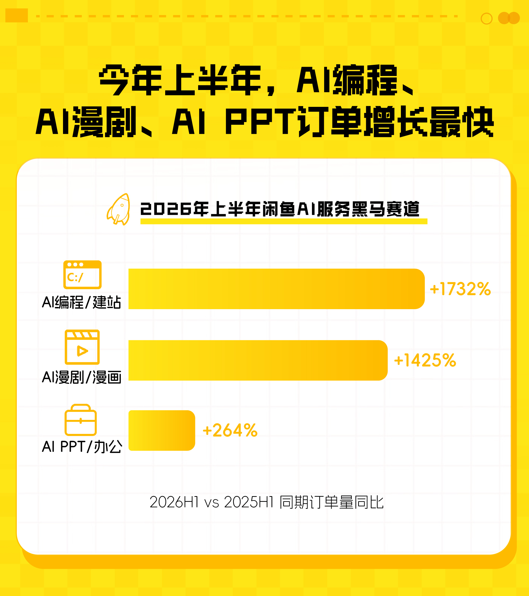 闲鱼:AI订单半年成交近千万同比增157% 女性卖家占比62.4%
